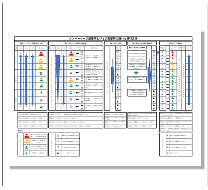「ジョブ型人事の設計・運用」の特集記事