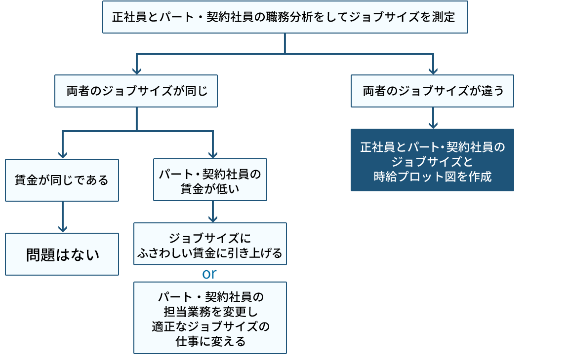 正社員とパート・契約社員の職務分析をしてジョブサイズを測定