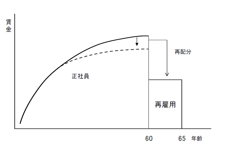 定年後６５歳継続雇用による人件費増加対策例
