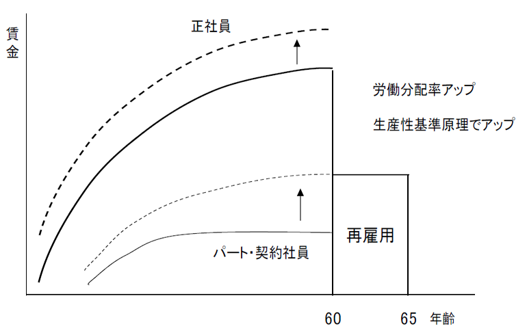ベースアップへの対応例