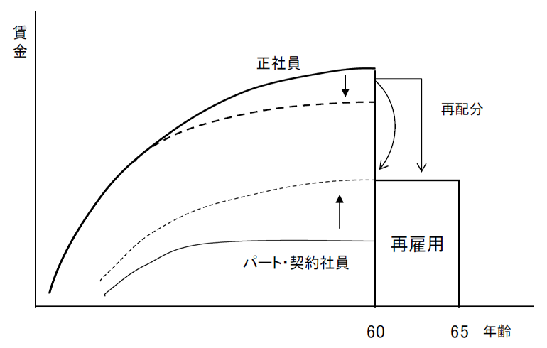 ベースアップへの対応例
