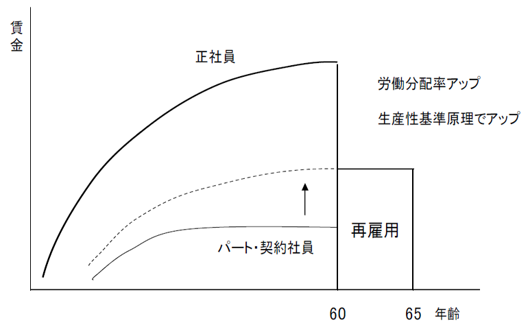 ベースアップへの対応例