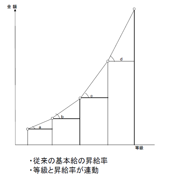 等級が高いほど昇給額が高くなっていた